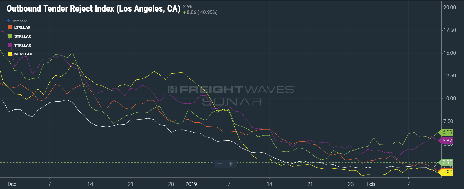  Shorthaul tender rejections are the main reason for the recent spike in outbound tender rejections out of L.A.. (SONAR: OTRI.LAX,LTRI.LAX, STRI.LAX, TTRI.LAX, MTRI.LAX) 